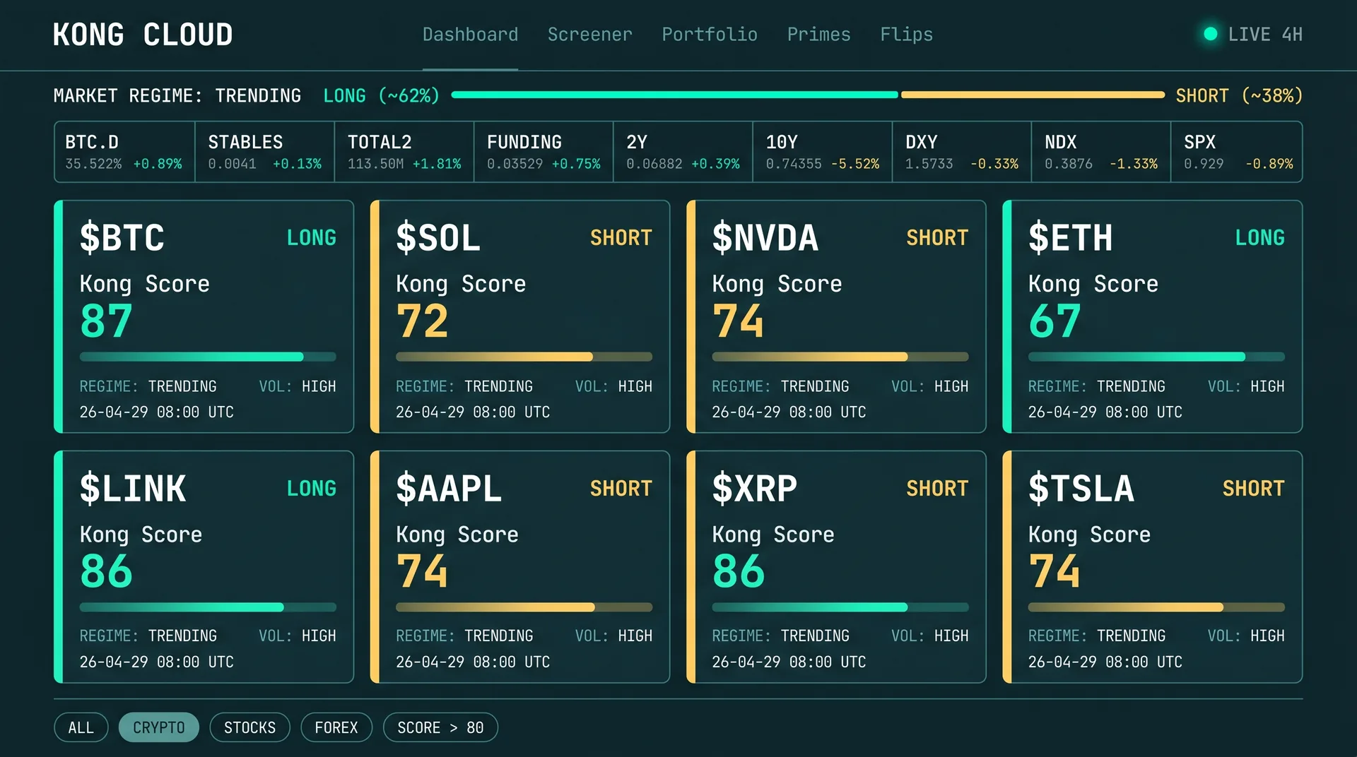 Kong Cloud dashboard preview — market regime bar, macro context tiles, and a grid of Prime cards with Kong Score grades